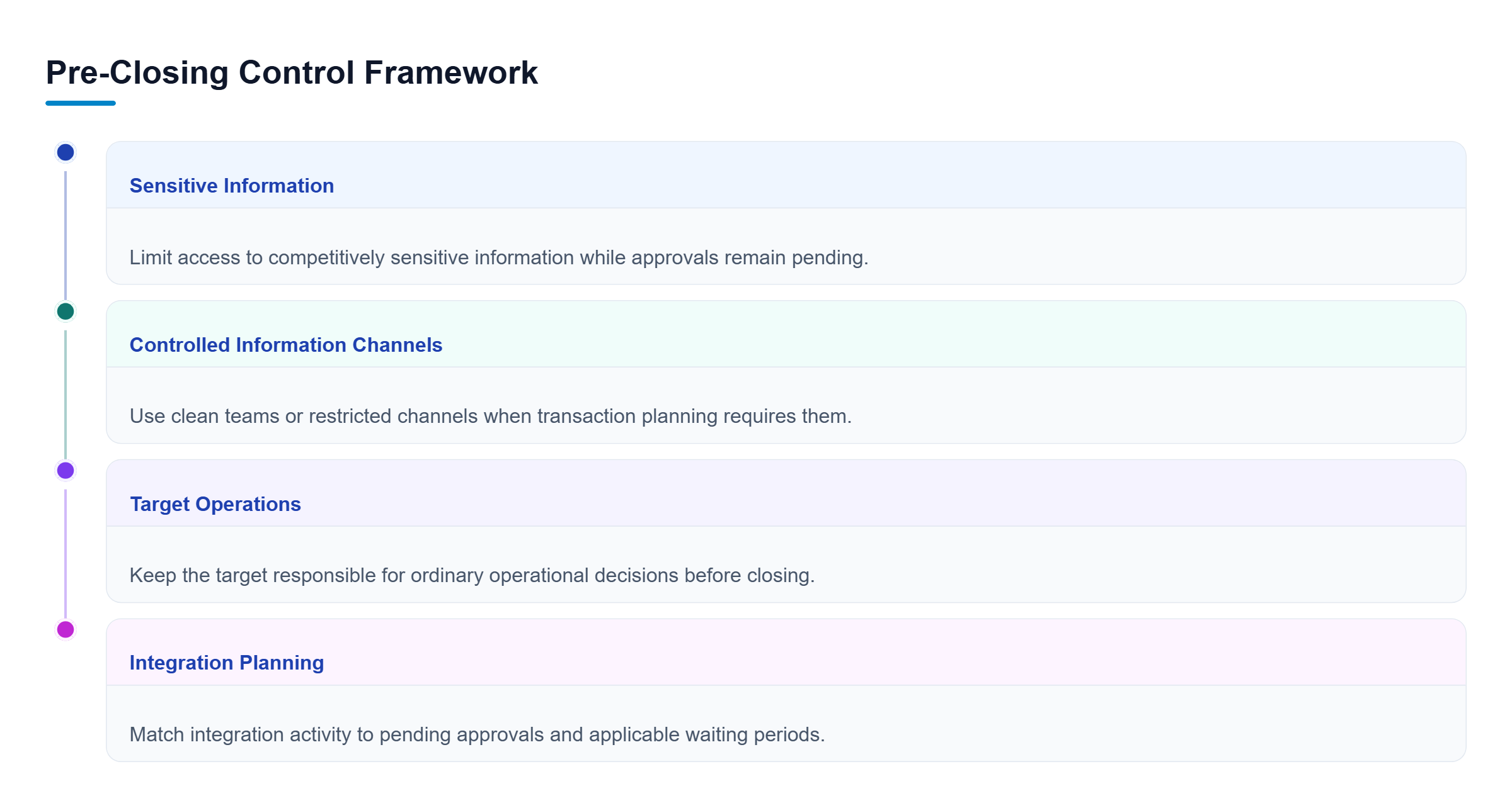 Diagram: Vertical checklist covering sensitive information, clean teams, target operations, and integration limits while approvals remain pending.