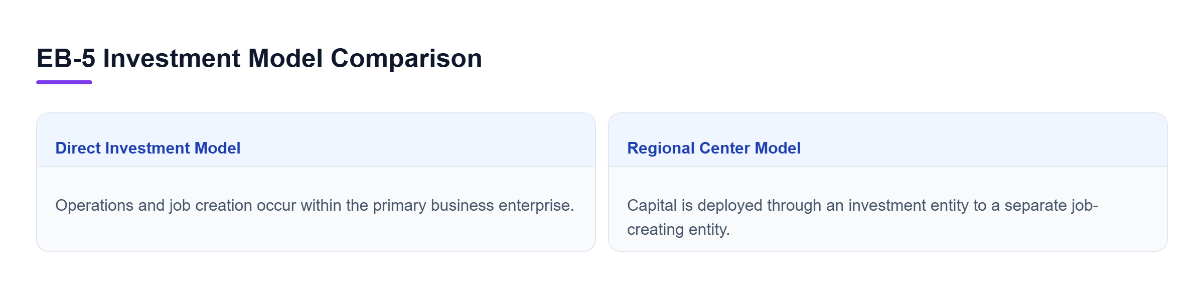 Diagram: Comparison chart showing direct investment models with integrated job creation versus regional center models using separate entities.