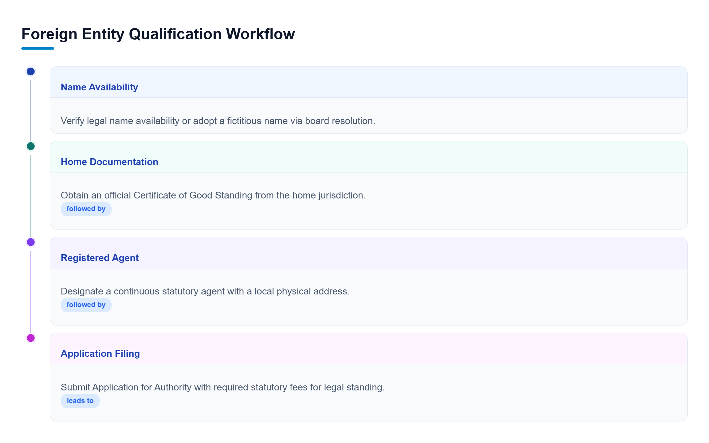 Diagram: Linear workflow showing the four sequential steps for foreign entity qualification: name verification, home documentation, registered agent designation, and filing for authority.