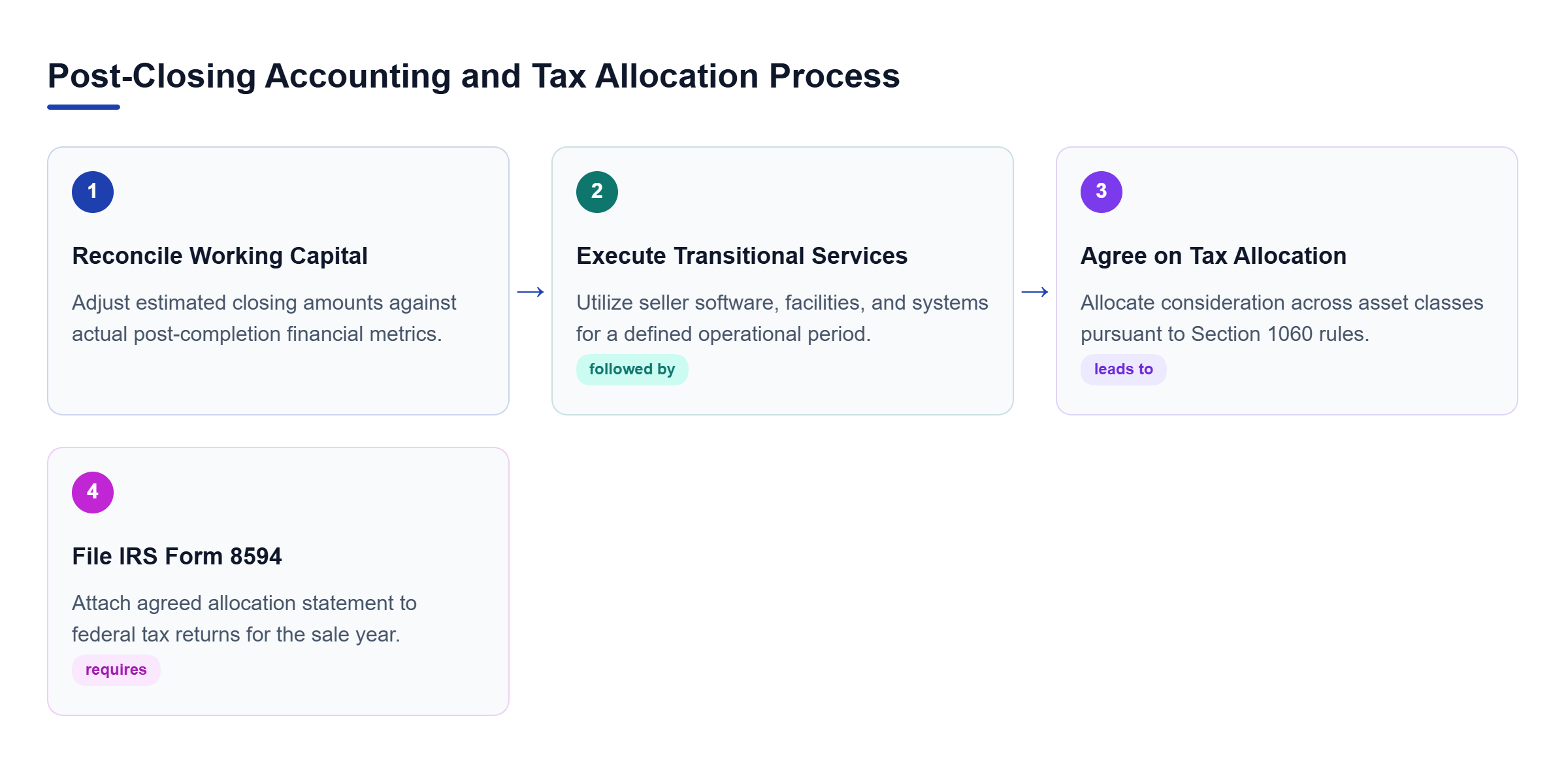 Diagram: Process flow outlining post-closing working capital adjustment, transitional services, Section 1060 allocation, and IRS Form 8594 filing.