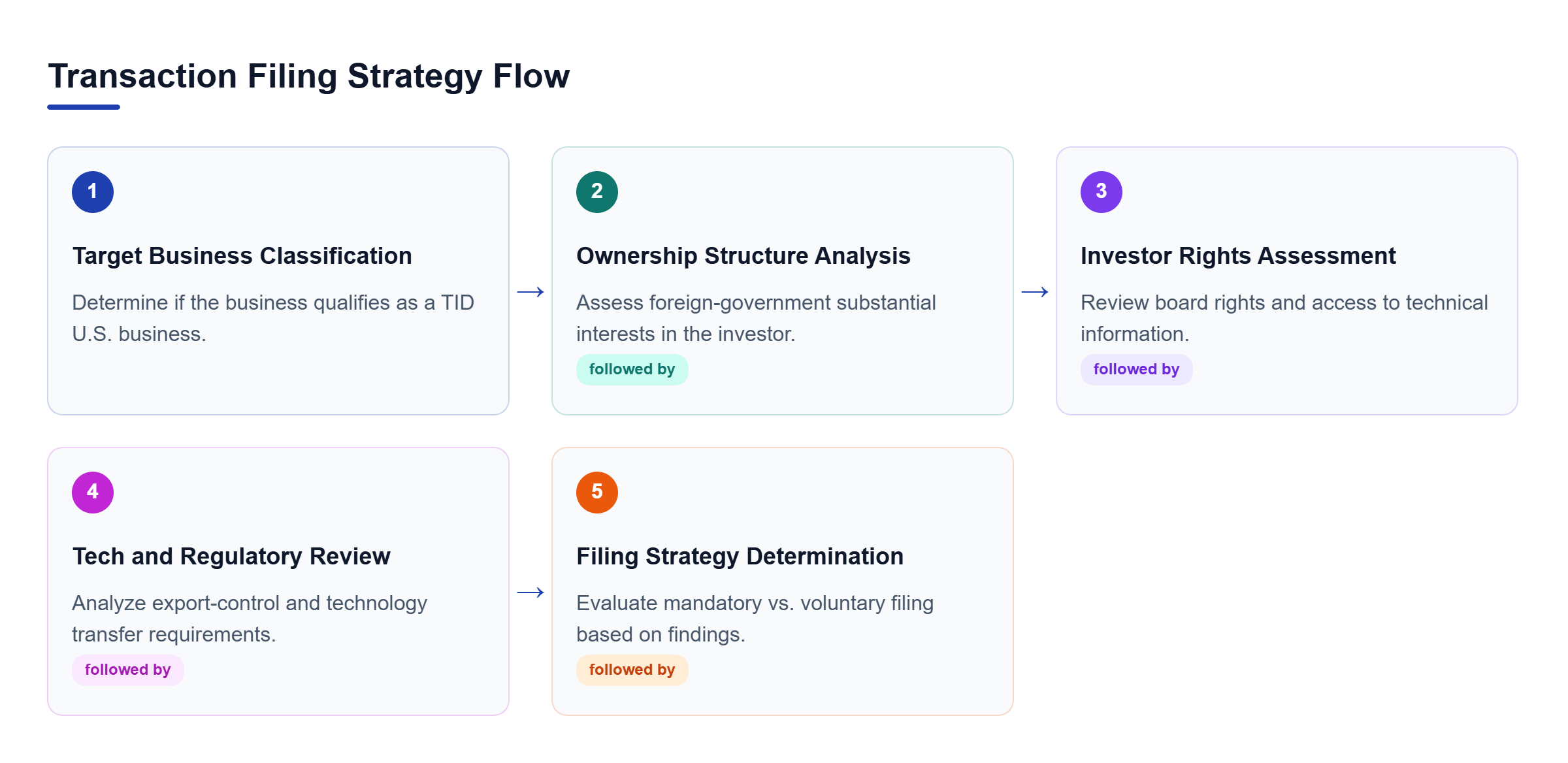 Diagram: Flowchart showing the five steps of CFIUS filing analysis: Target Classification, Ownership Analysis, Investor Rights, Tech Review, and Filing Strategy.
