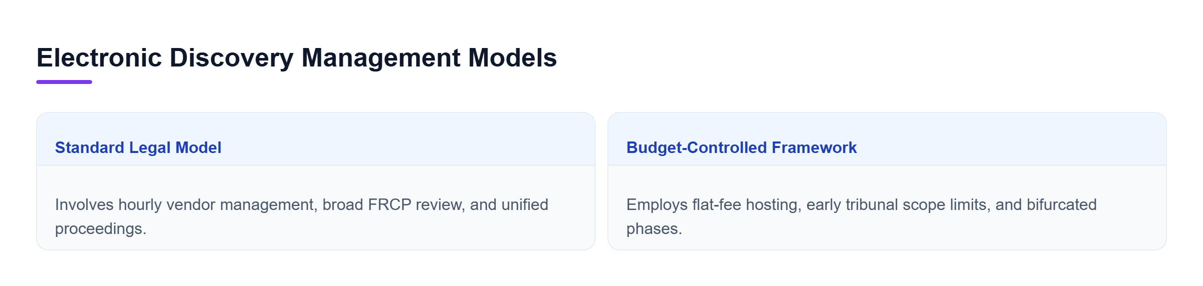 Diagram: Comparison matrix displaying standard legal model versus budget-controlled framework across vendor ESI protocols, scope management, and proceeding structure.