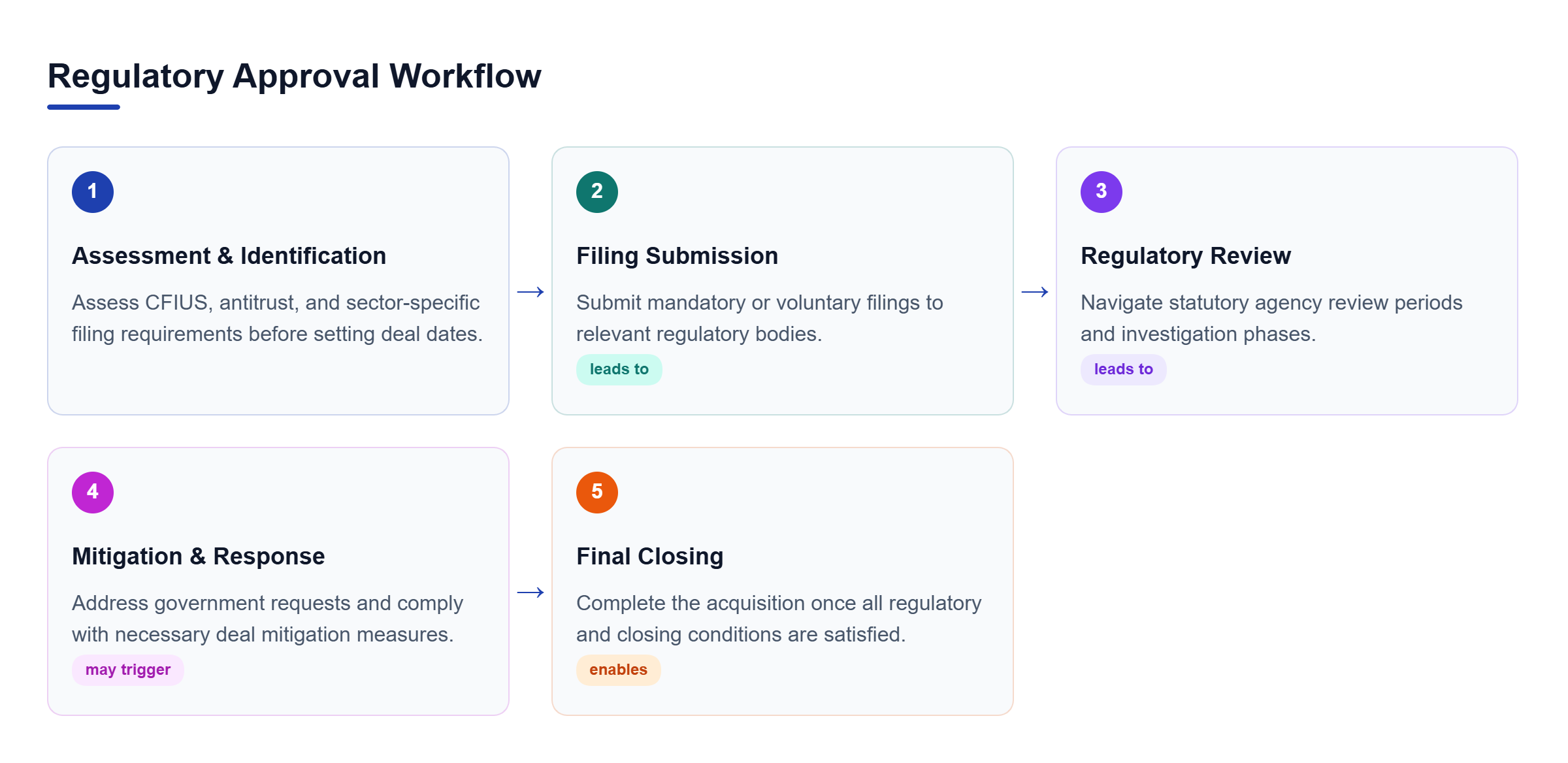 Diagram: A process flow diagram showing the regulatory approval sequence: Assessment, Filing, Review, Mitigation, and Closing.
