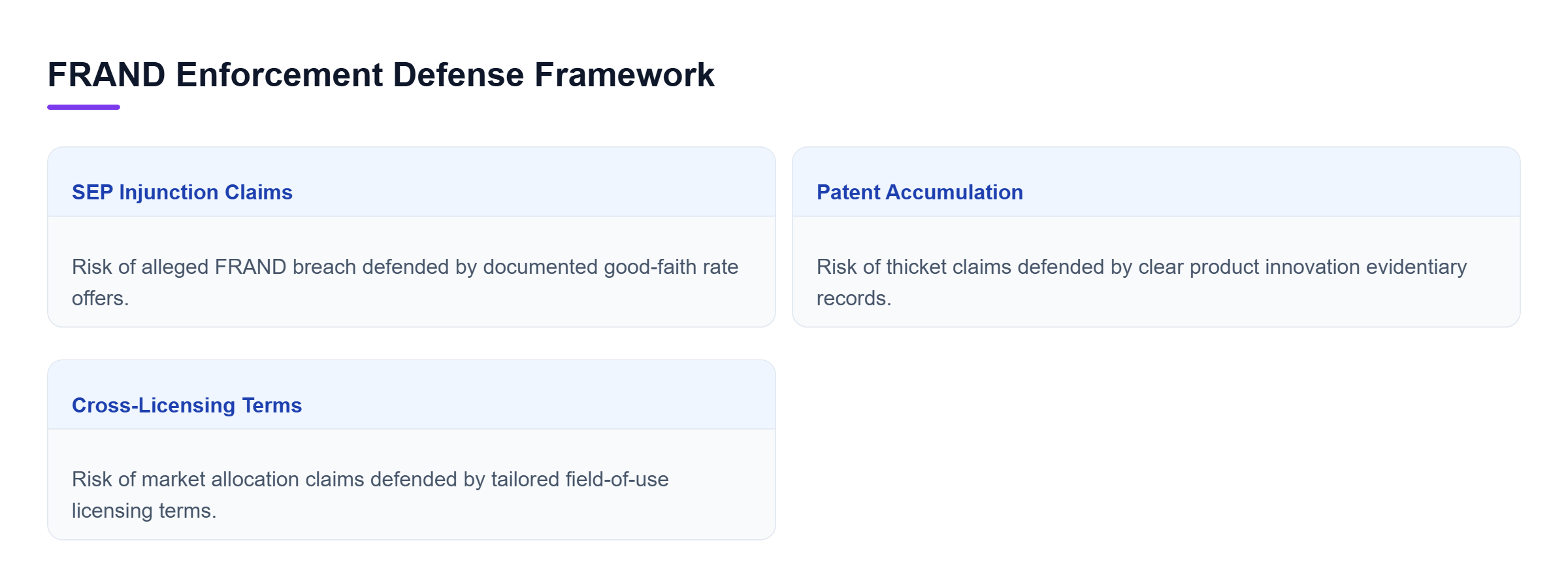 Diagram: Comparative matrix contrasting intellectual property strategies with their corresponding antitrust triggers and legal defense solutions.