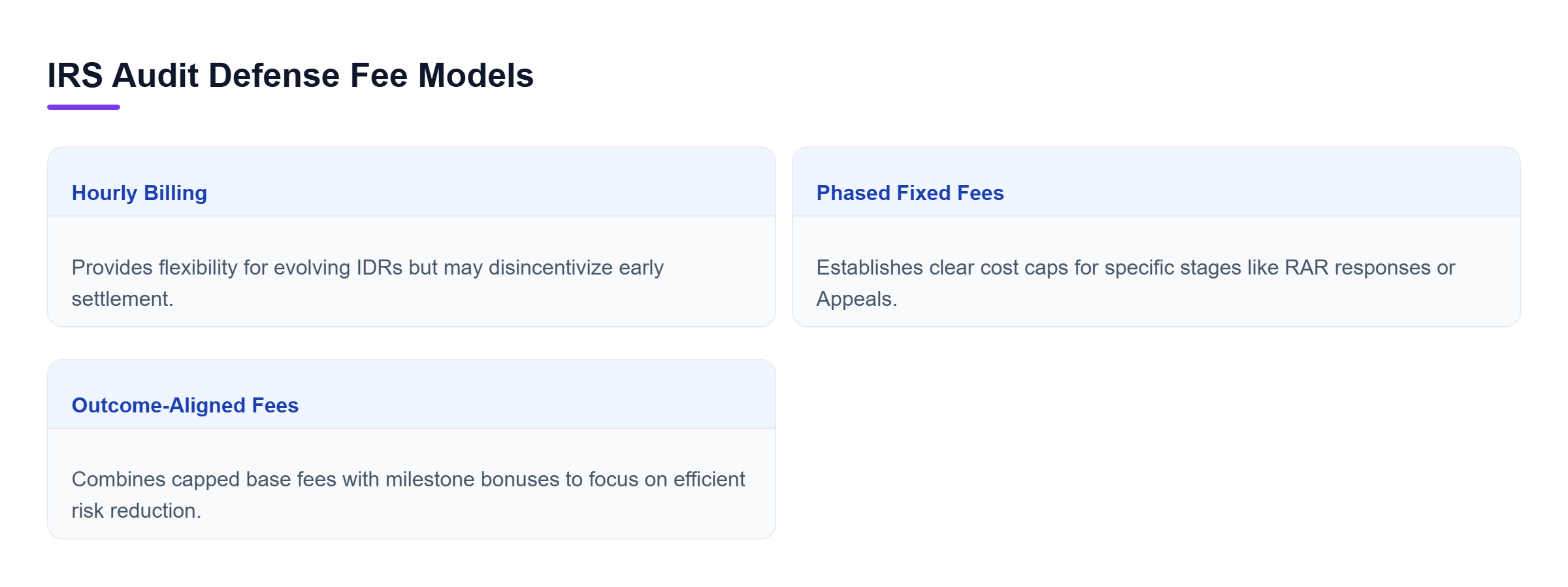 Diagram: Comparison of hourly billing, phased fixed fees, and outcome-aligned fee models for IRS audit defense.