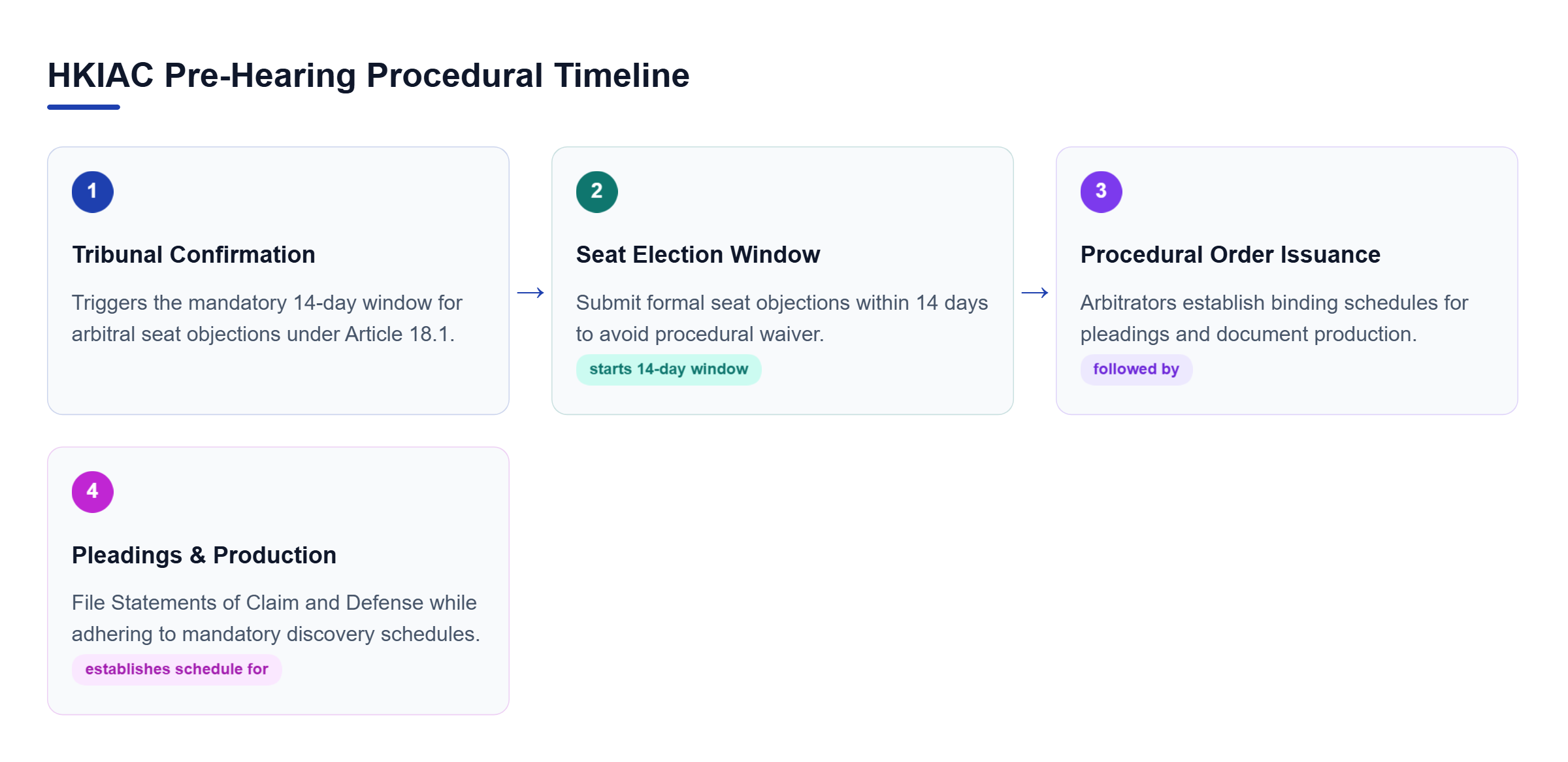 Diagram: Process flow showing seat selection within 14 days, procedural orders issuance, and statement filings.