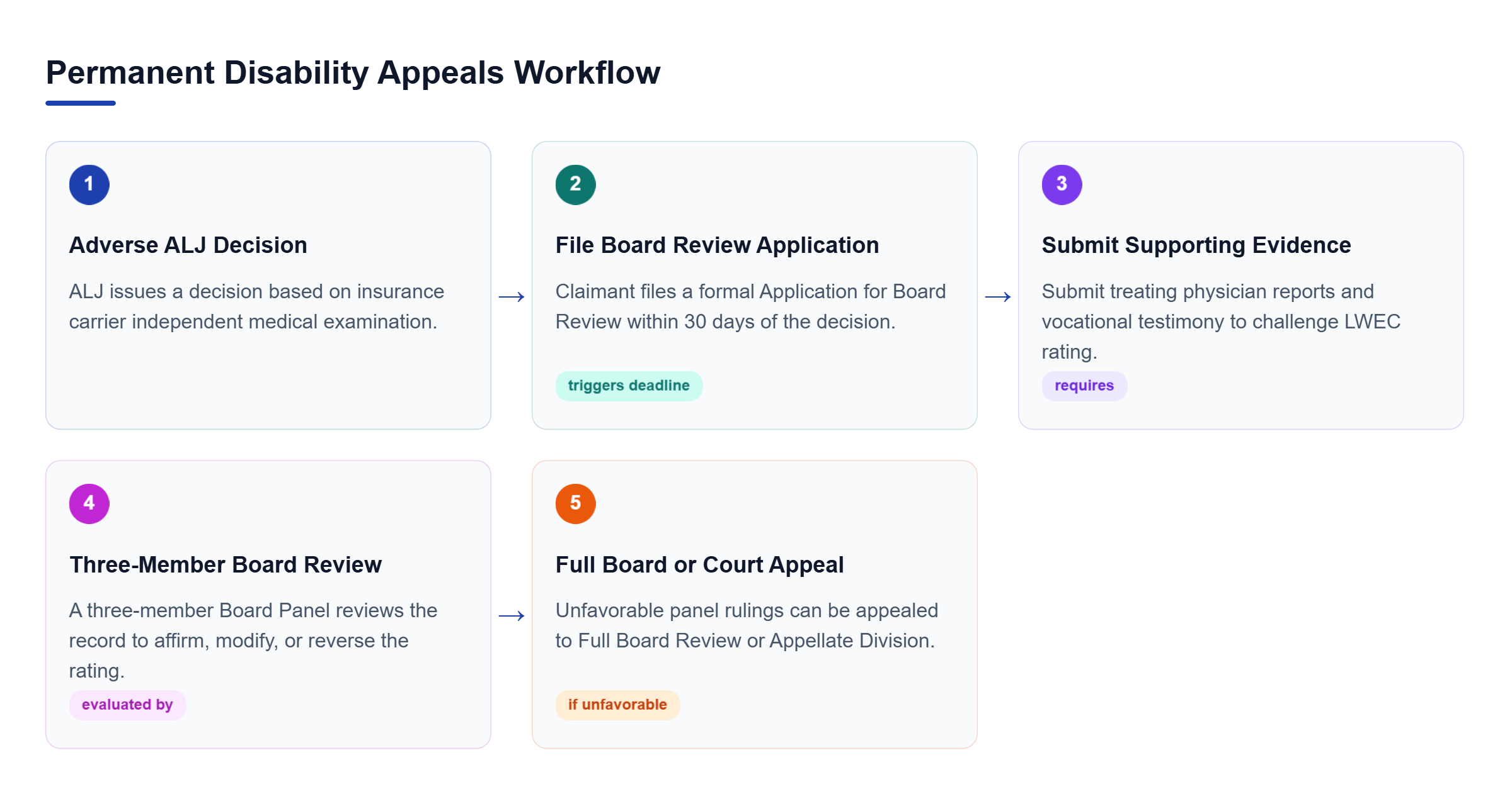 Diagram: Workflow diagram showing the progression from an adverse ALJ decision to filing an appeal within 30 days, submitting medical evidence, and seeking Full Board Review.