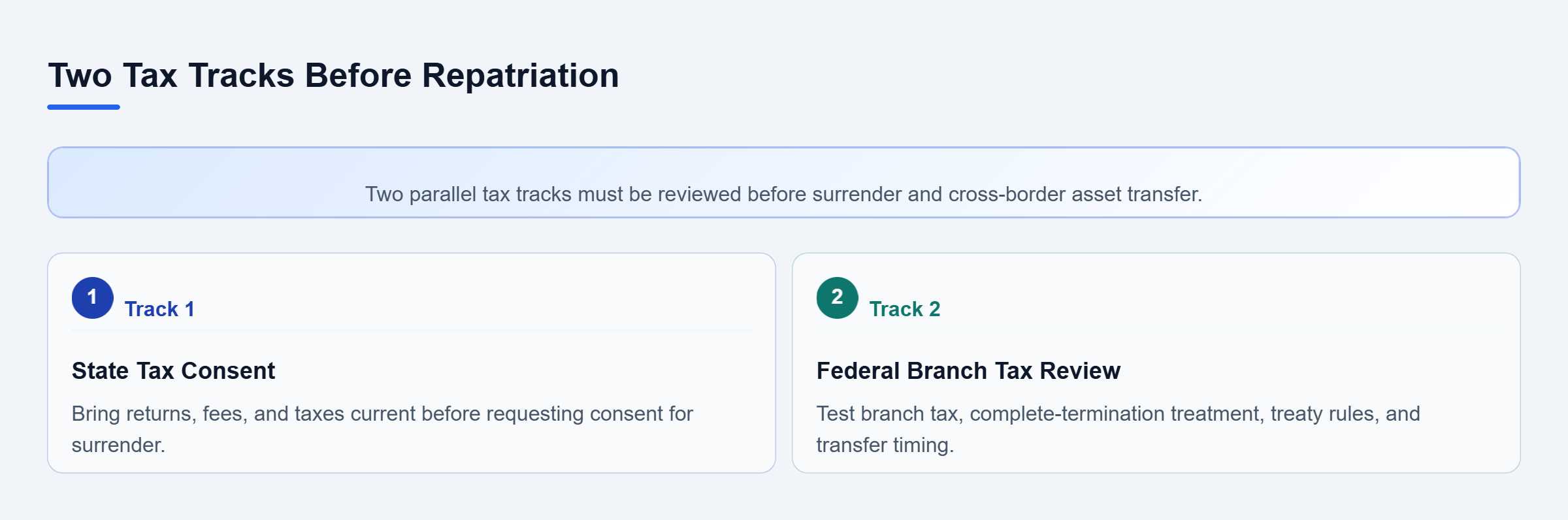 Diagram: Two parallel tracks show state tax consent for surrender and separate federal branch tax review before cross-border repatriation.