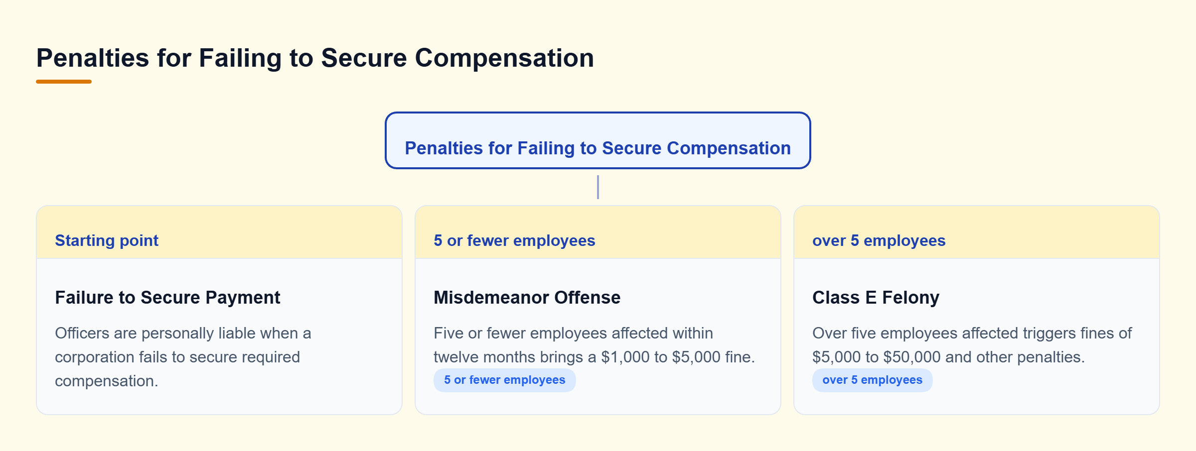 Diagram: A decision tree showing that failing to secure compensation for up to five employees is a misdemeanor, while more than five is a felony.