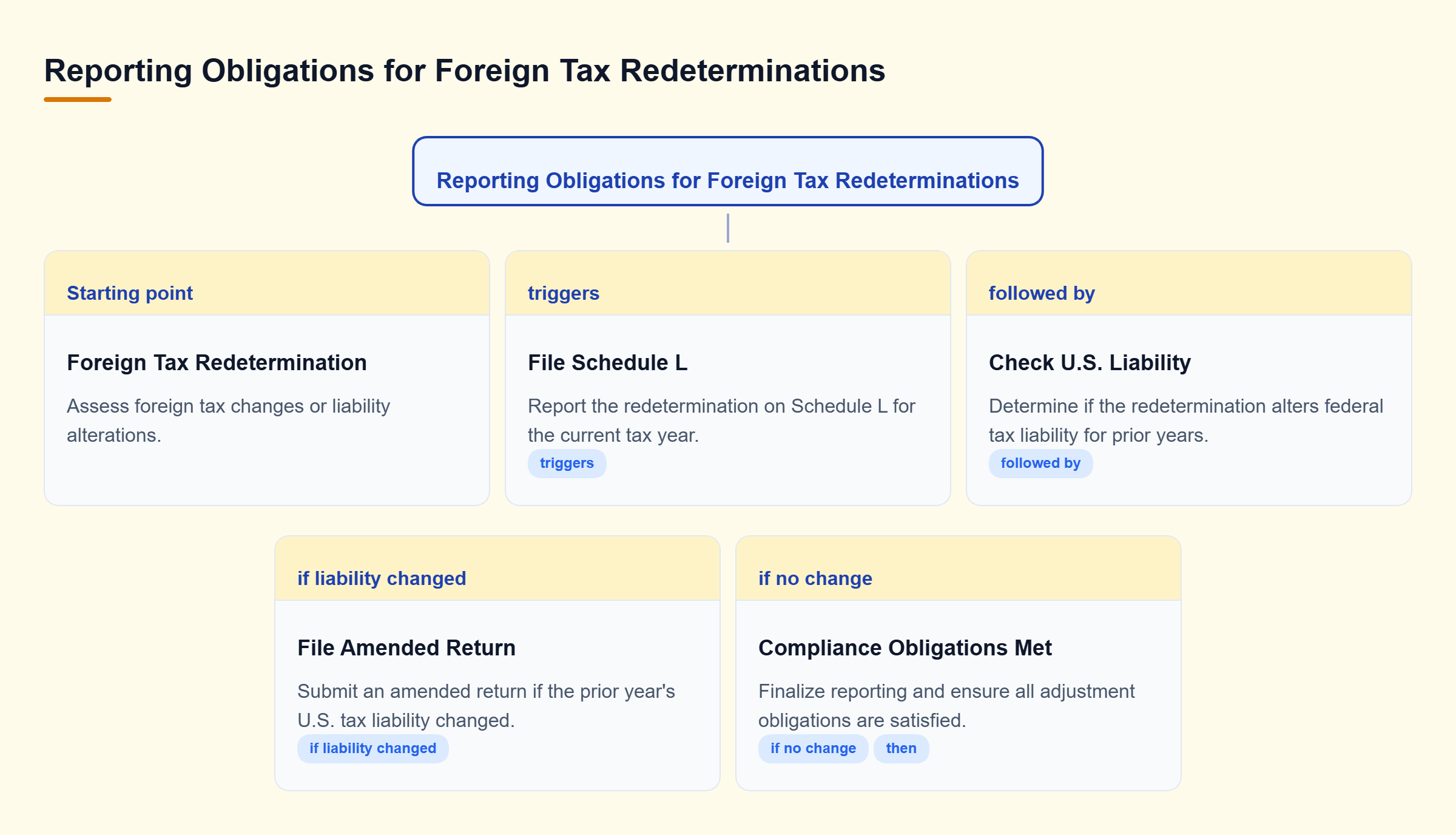 Diagram: Decision tree showing foreign tax redetermination leading to Schedule L filing, followed by a tax liability assessment and a conditional amended return filing.