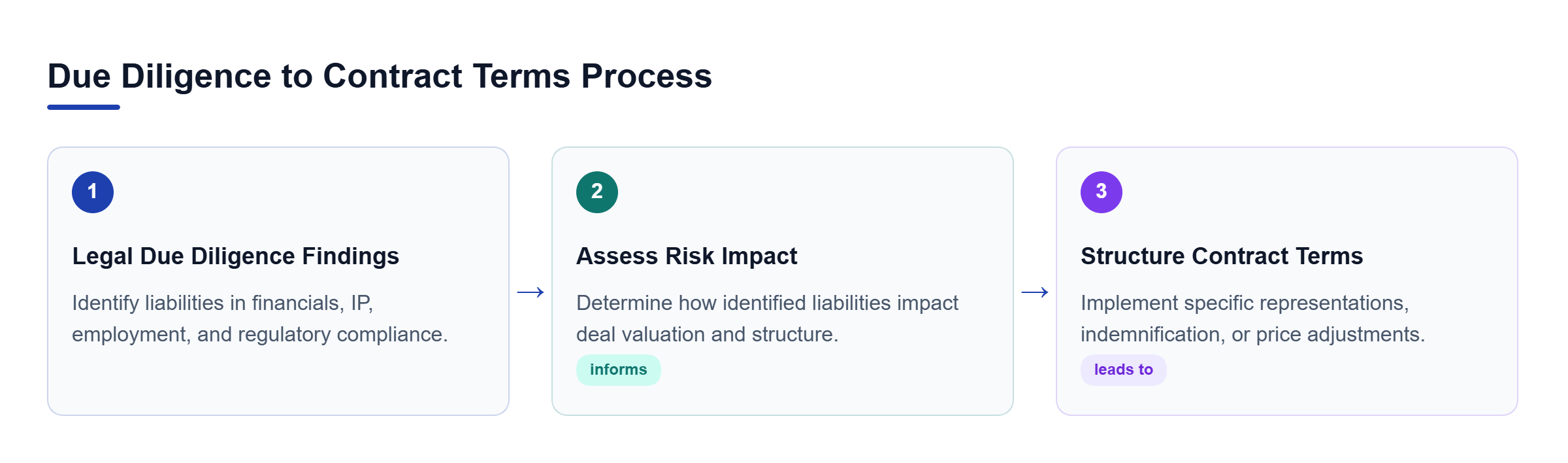 Diagram: Flowchart showing due diligence discovery informing risk assessment, which leads to specific contract terms like indemnification.