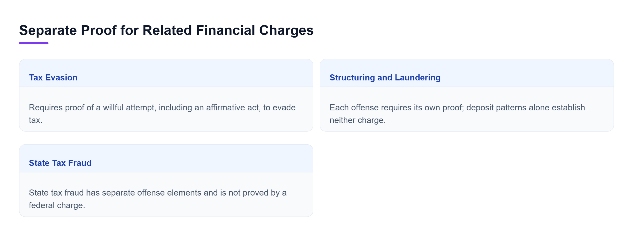 Diagram: Comparison of tax evasion, structuring or money laundering, and state tax fraud, each requiring its own legal proof.