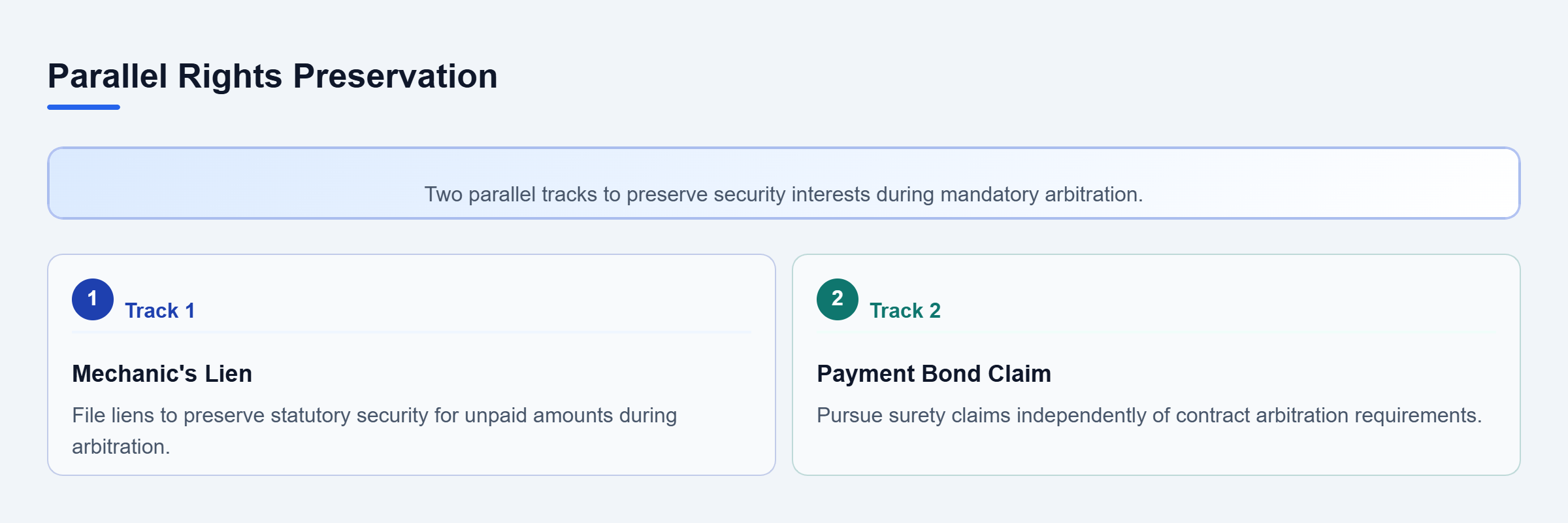 Diagram: Diagram showing two independent paths for preserving legal rights: mechanic's lien filing and payment bond claims.