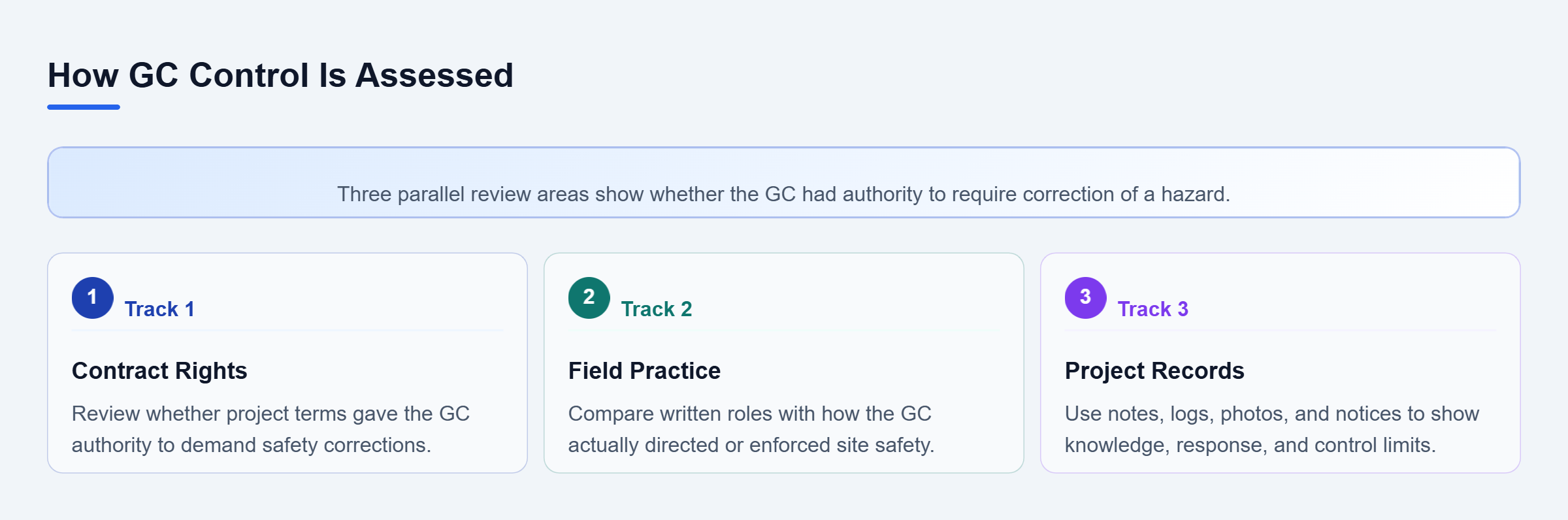 Diagram: Three review tracks compare contract rights, field conduct, and project records to assess the GC's actual control over a hazard.