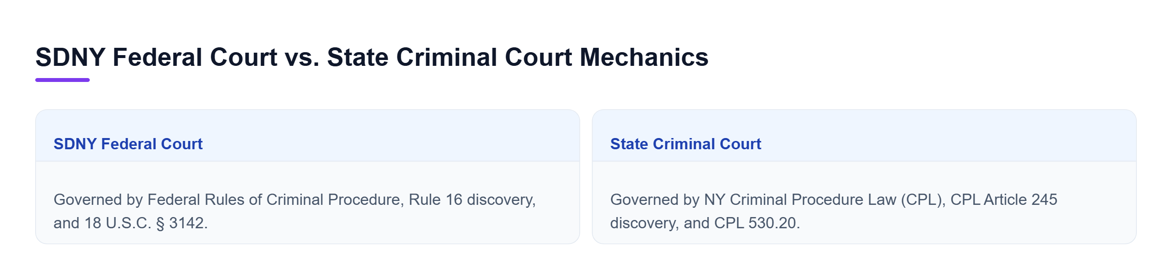 Diagram: Comparison of federal SDNY court procedures under Rule 16 and Bail Reform Act versus state criminal court procedures under CPL Articles 245 and 530.