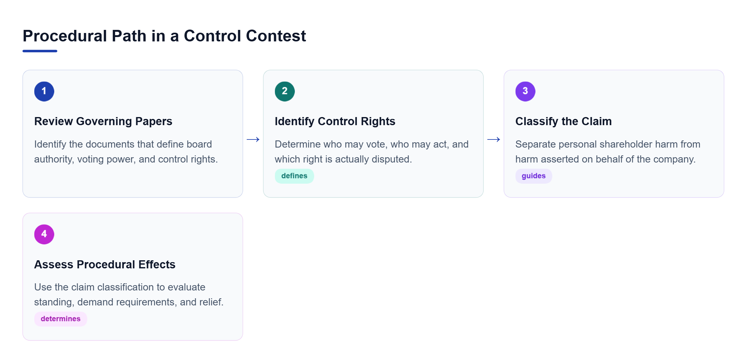 Diagram: A four-step flow from governing documents to voting and action rights, claim classification, and the resulting standing, demand, and relief issues.