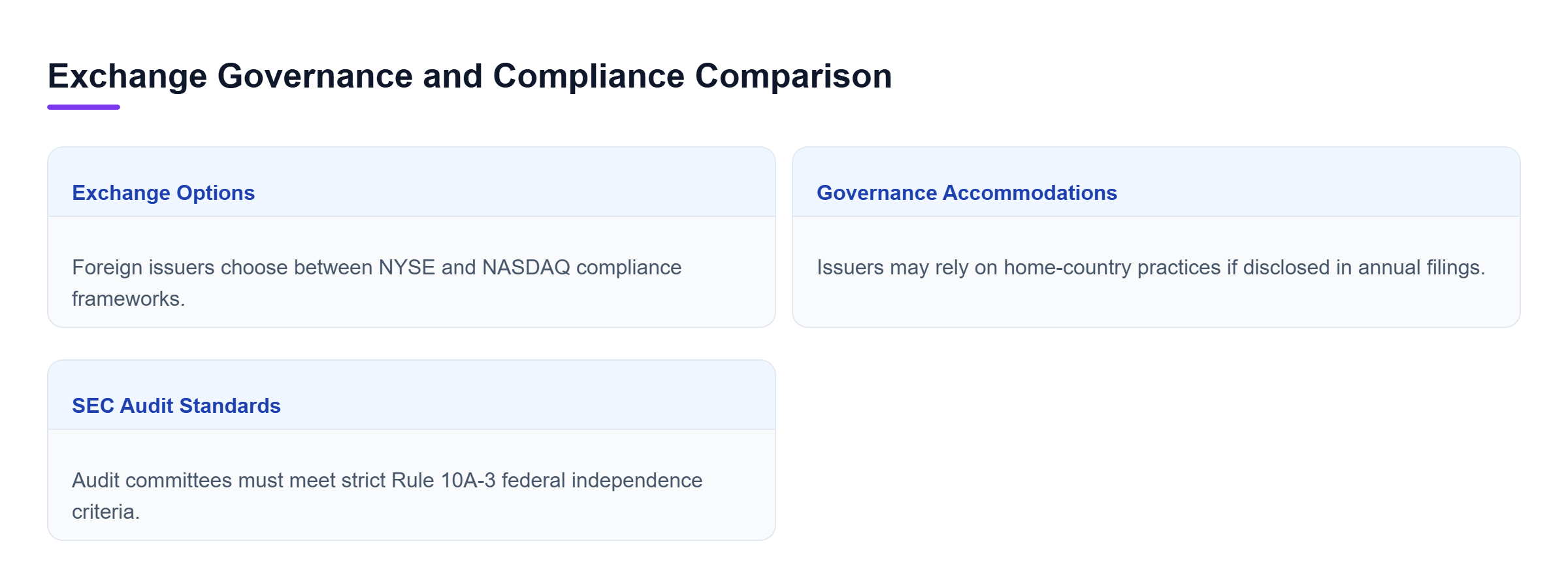 Diagram: Comparison of NYSE and NASDAQ compliance paths showing reliance on home-country governance versus federal audit committee mandates.
