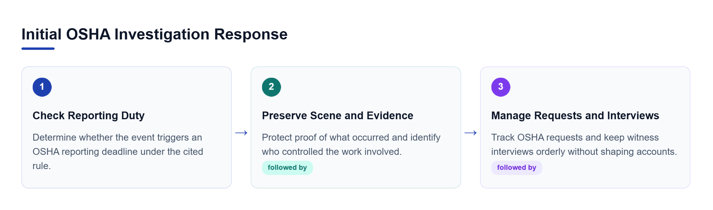 Diagram: A three-step OSHA response flow: check whether the accident is reportable, preserve the scene and evidence, then manage requests and interviews.