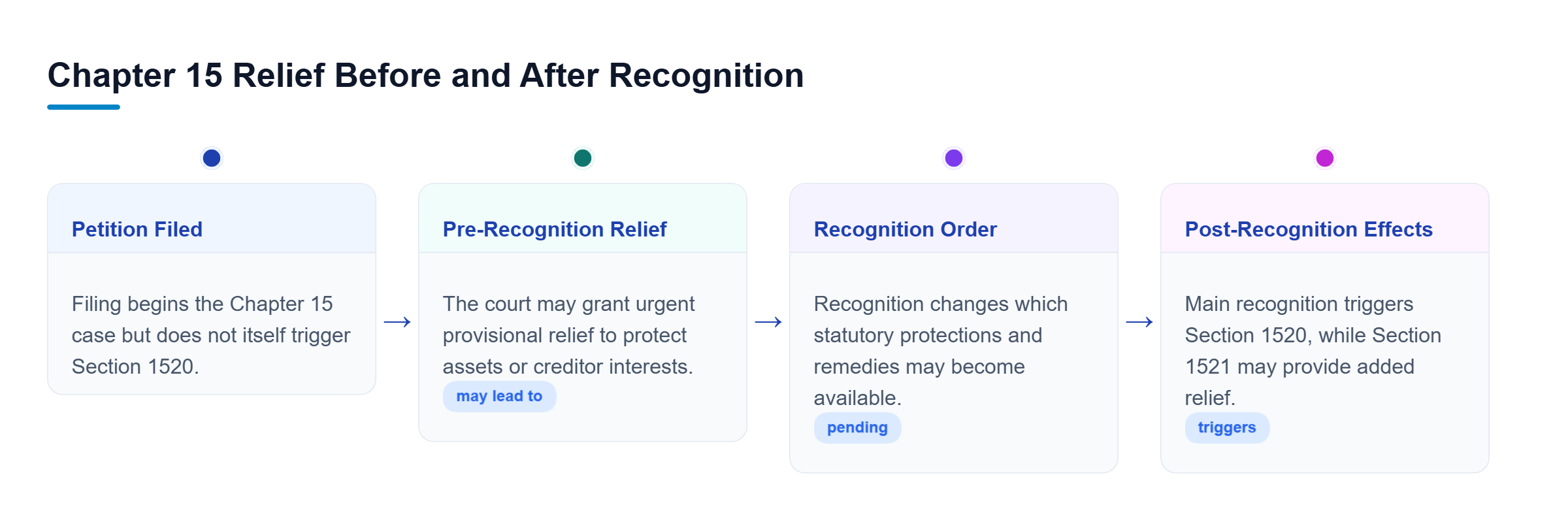 Diagram: Timeline showing filing, possible provisional relief under Section 1519, recognition, and post-recognition effects under Sections 1520 and 1521.