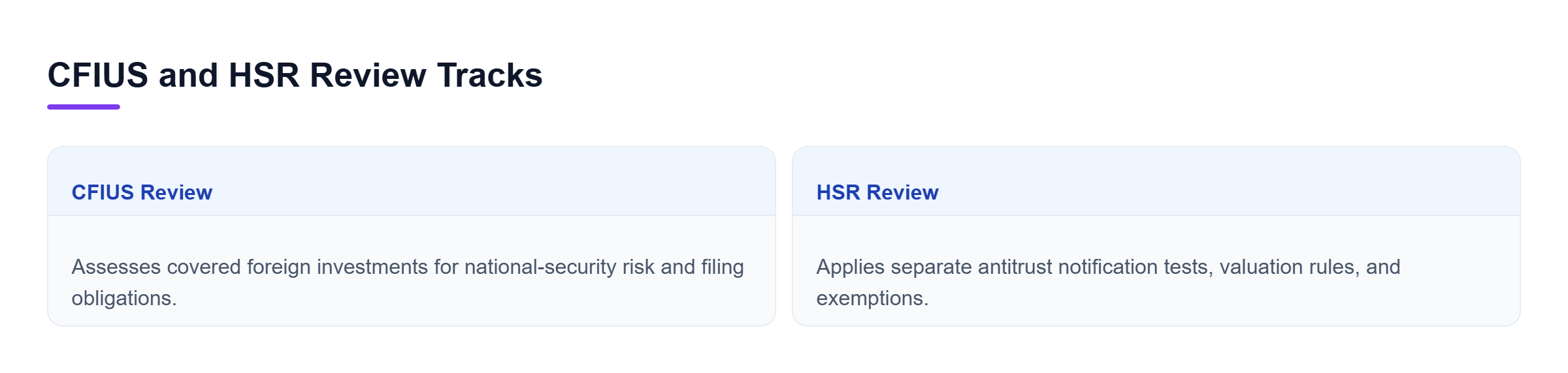 Diagram: Side-by-side comparison of CFIUS national-security review and HSR antitrust notification, showing that either, both, or neither may apply.