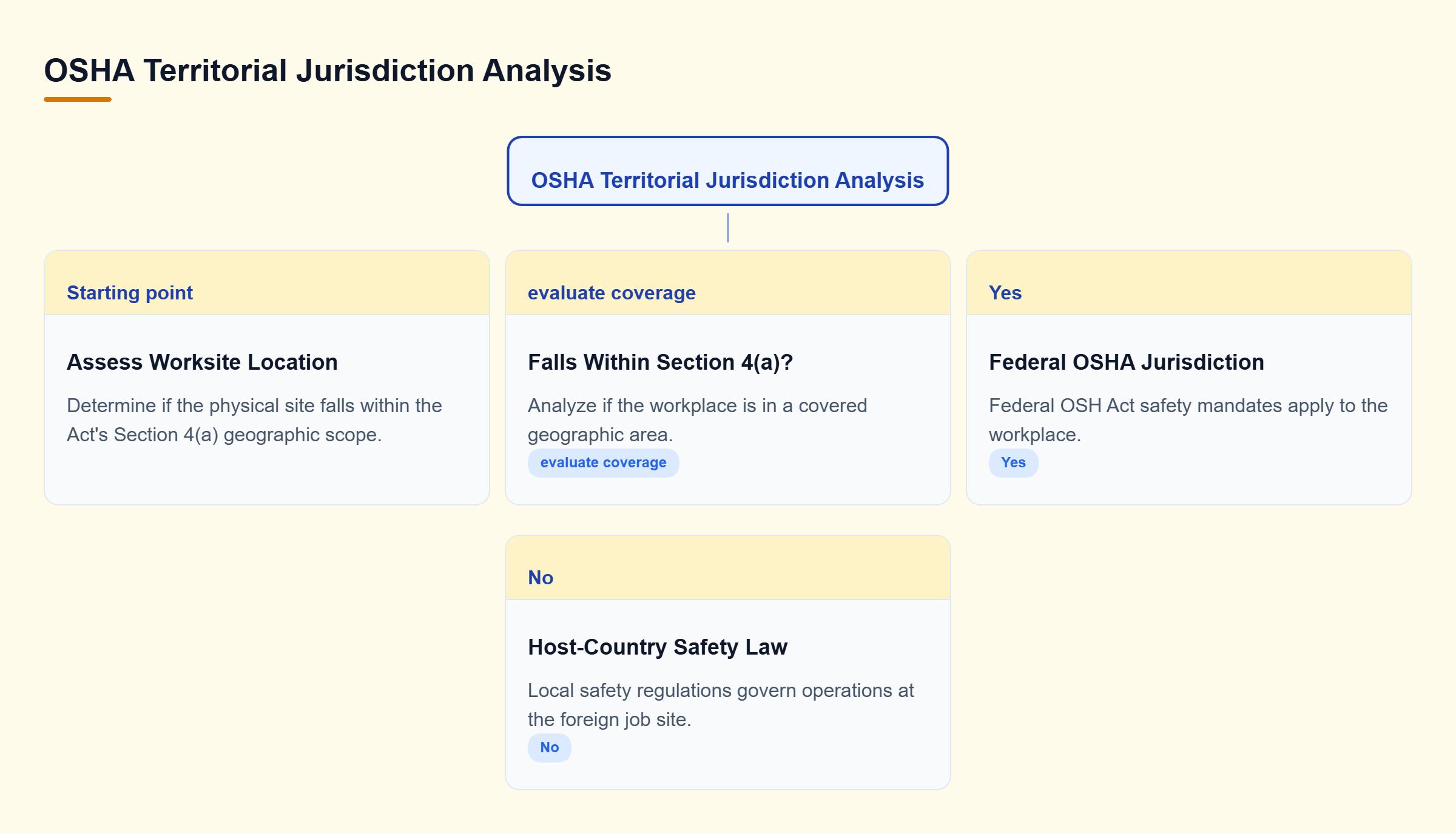 Diagram: Decision tree identifying if a worksite requires federal OSHA compliance or follows local host-country safety law.