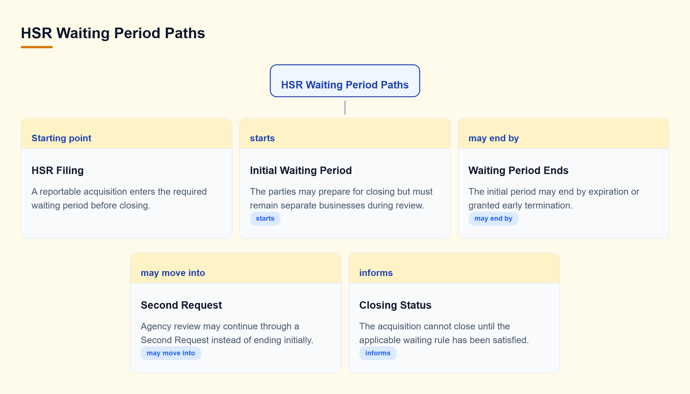 Diagram: Decision tree showing an HSR filing entering the waiting period, then ending by expiration or early termination, or continuing through a Second Request.