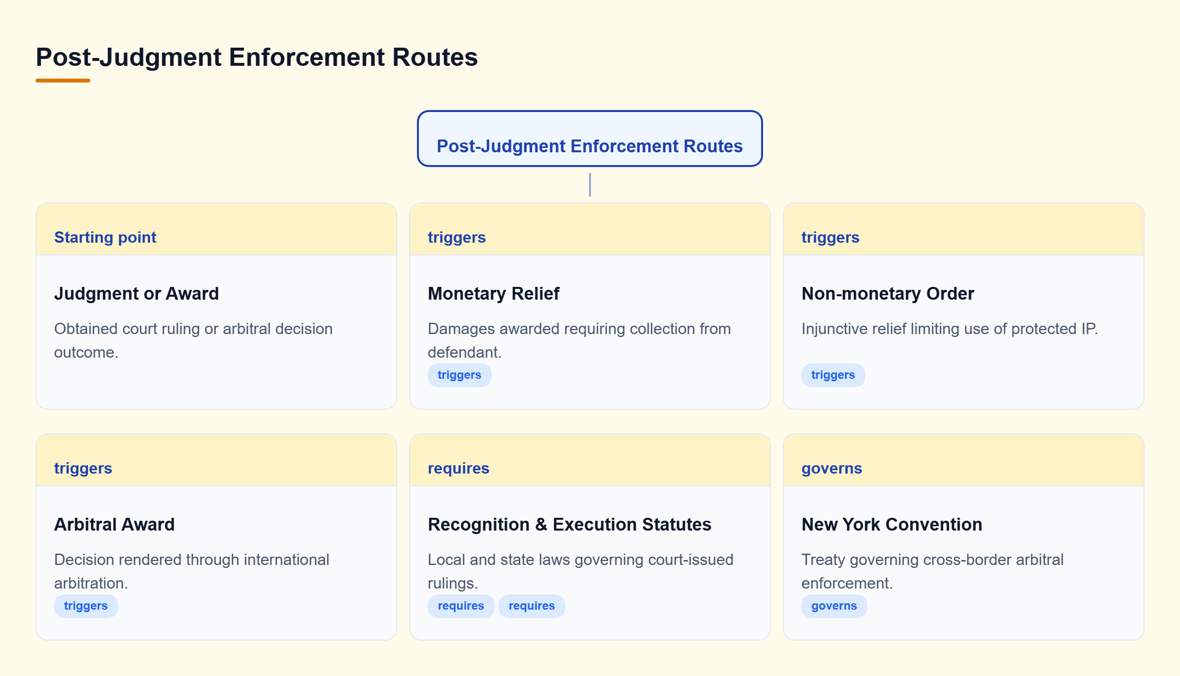 Diagram: Decision tree illustrating enforcement pathways: monetary and non-monetary judgments use recognition statutes, while arbitral awards use the New York Convention.