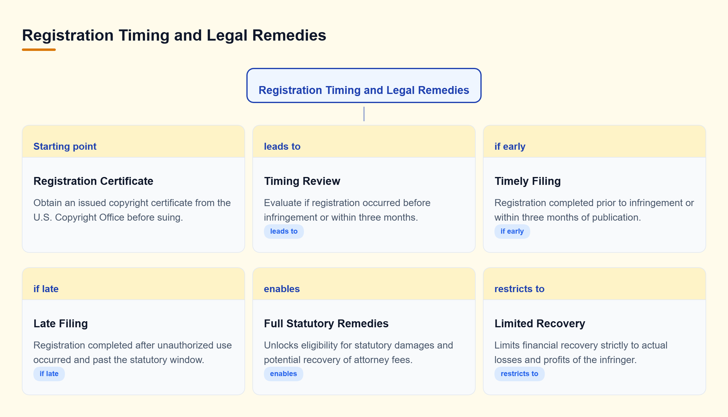 Diagram: Decision tree mapping copyright registration prerequisites to full statutory remedies or limited actual damages based on registration timing.