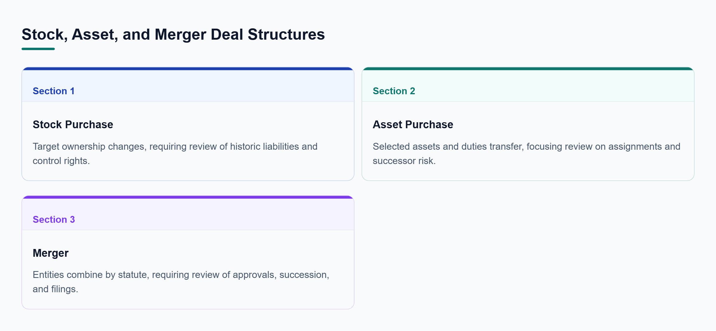 Diagram: Comparison of stock purchases, asset purchases, and mergers by transaction effect and the main legal risks requiring review.
