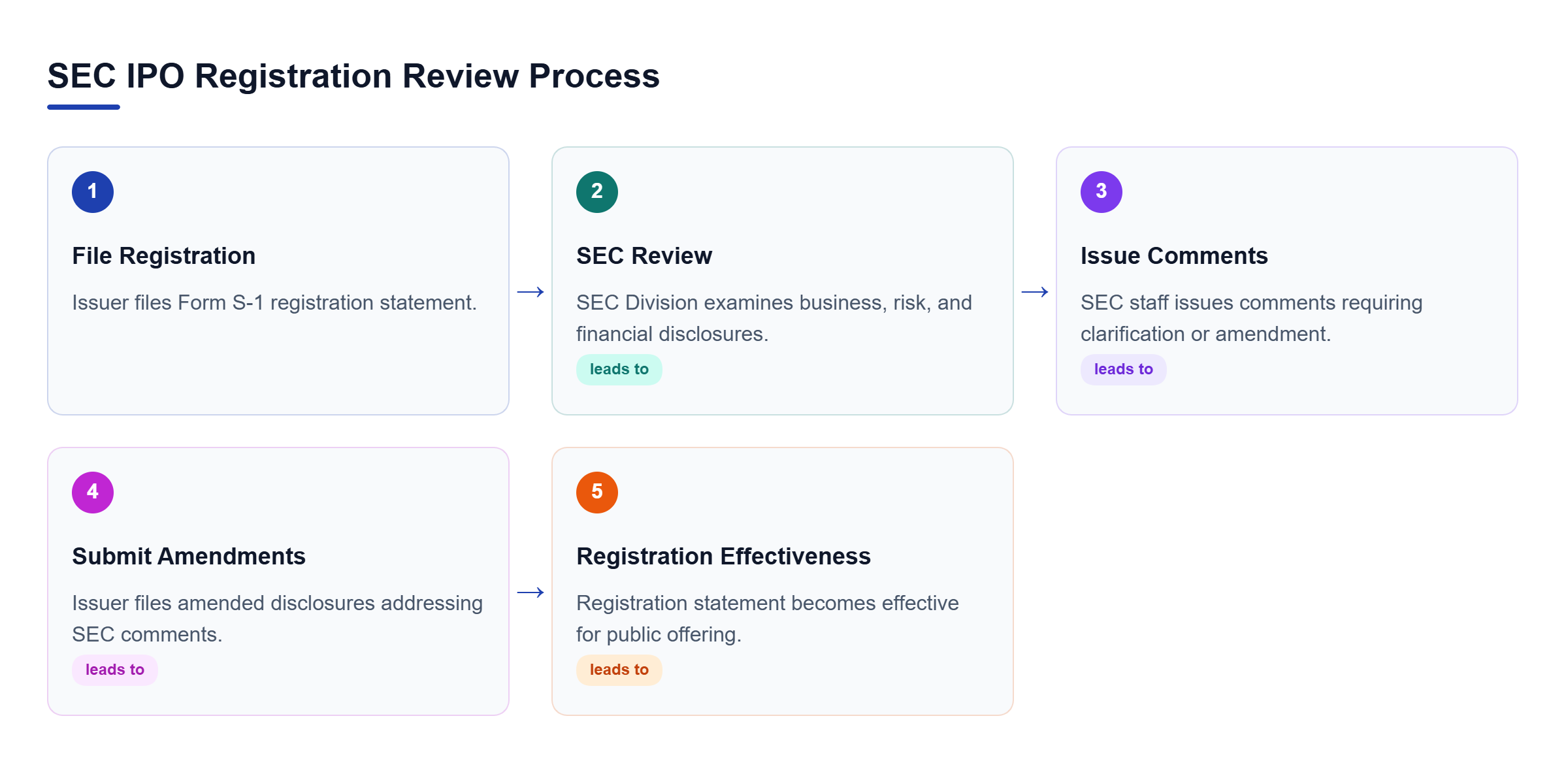 Diagram: Flowchart showing the sequence from filing Form S-1 to SEC review, responding to comments, filing amendments, and reaching registration effectiveness.