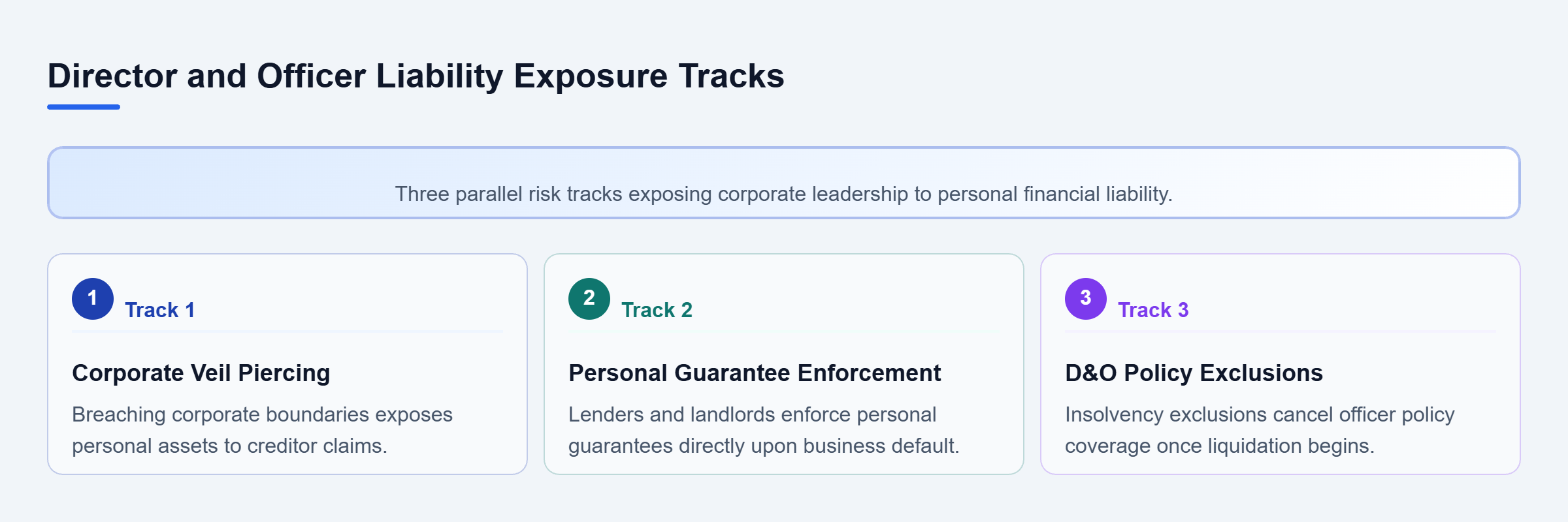 Diagram: Diagram showing three personal liability risks for officers: veil piercing, personal guarantee enforcement, and D&O policy exclusions.