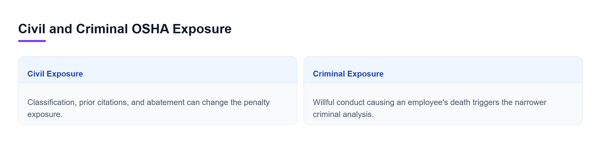 Diagram: Comparison of OSHA civil exposure, which varies by violation and abatement, with narrower criminal exposure tied to willful conduct causing death.
