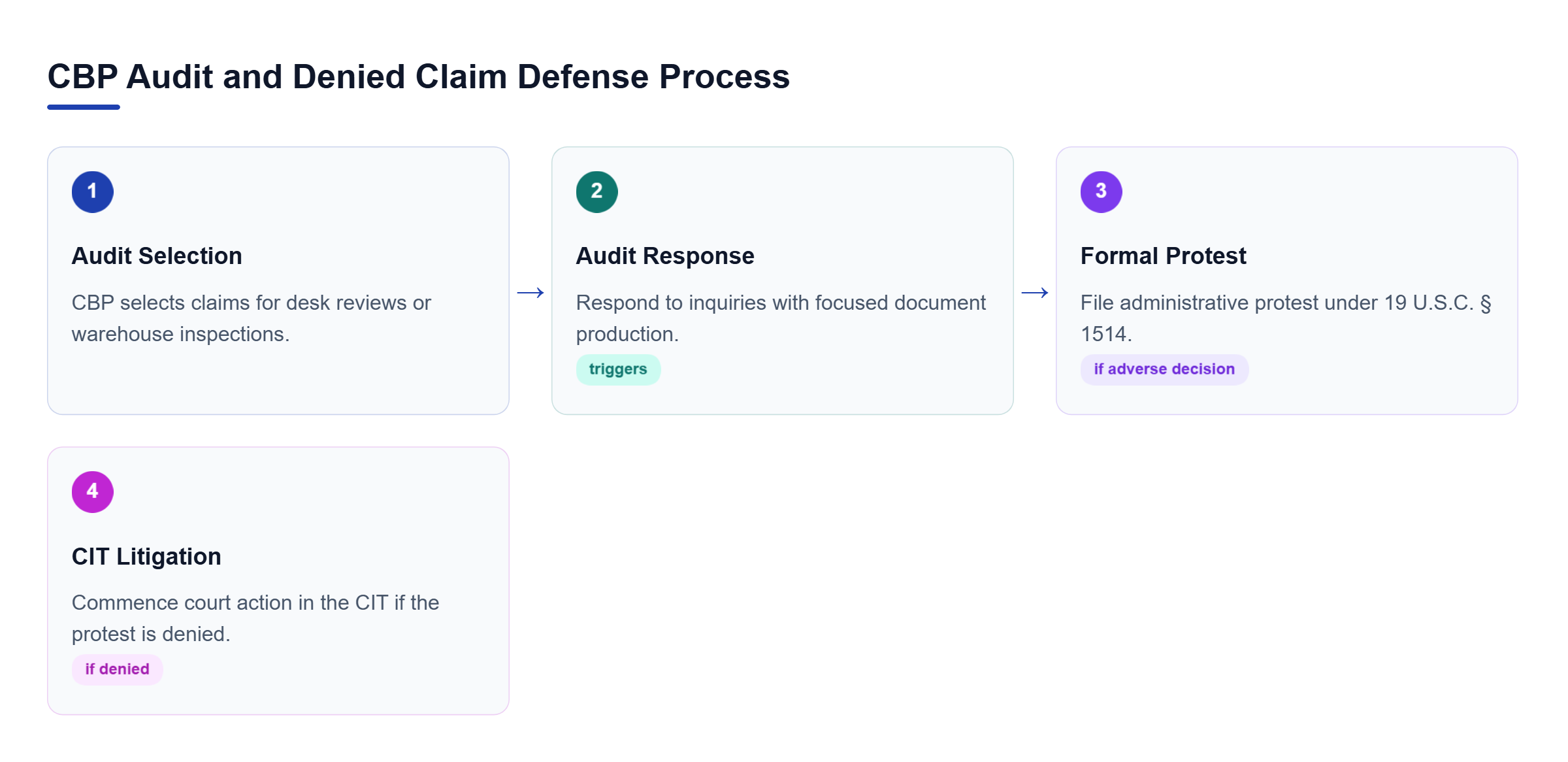 Diagram: Linear process flow showing CBP audit review leading to preliminary inquiry response, formal protest filing, and CIT court action.