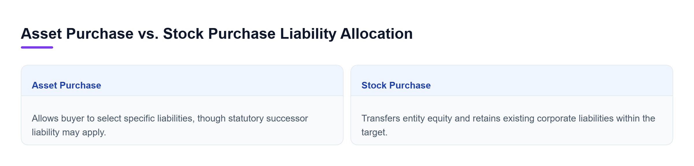 Diagram: Comparison chart showing asset purchases selecting specific liabilities versus stock purchases retaining existing corporate liabilities.