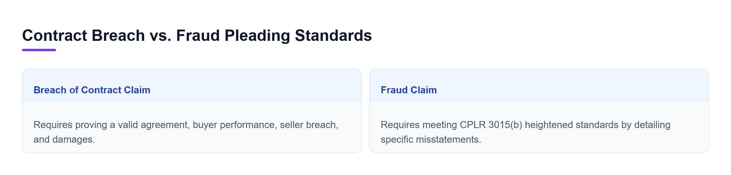 Diagram: Comparison chart showing standard breach of contract requirements versus heightened CPLR 3015(b) pleading standards for fraud claims in NY litigation.