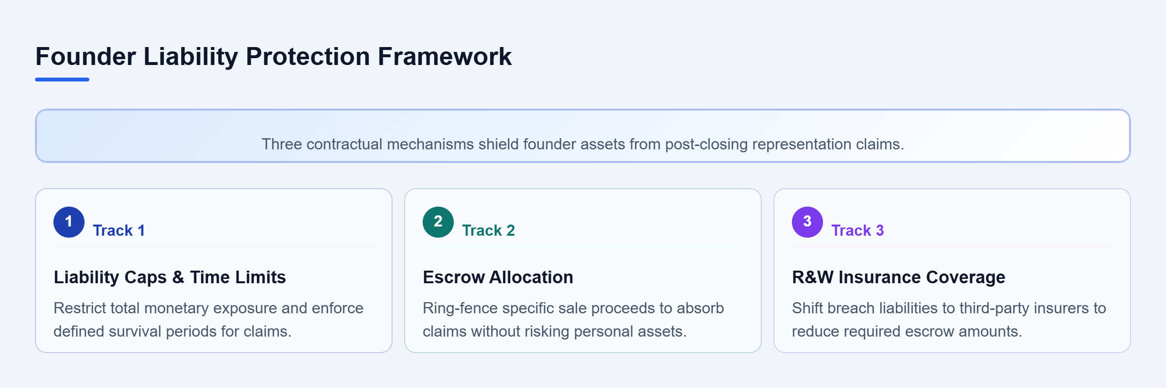 Diagram: A three-track framework outlining liability caps, escrow allocation, and R&W insurance to protect seller capital.