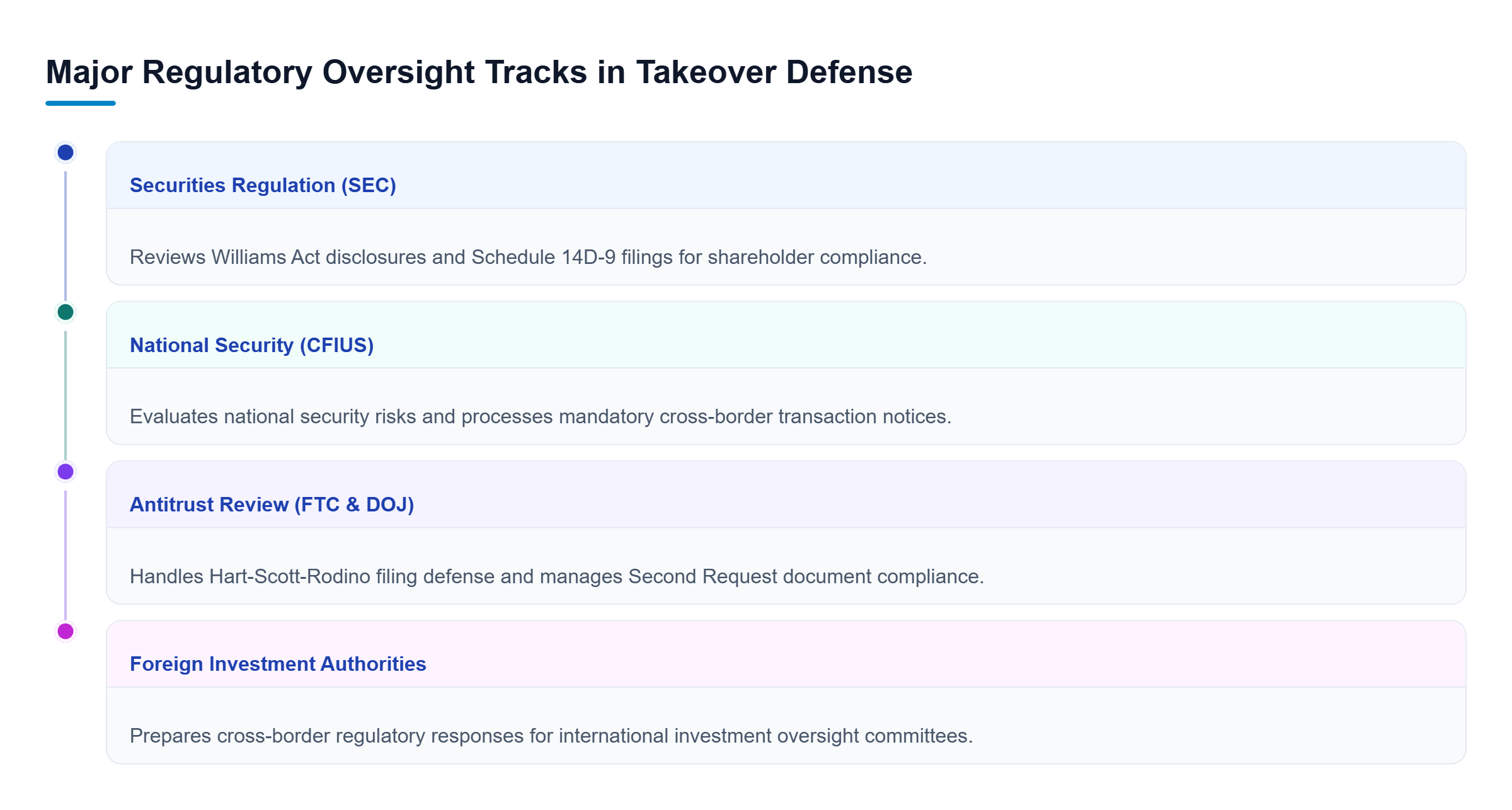 Diagram: Parallel review framework showing SEC disclosures, CFIUS national security notices, FTC and DOJ antitrust compliance, and foreign investment reviews.