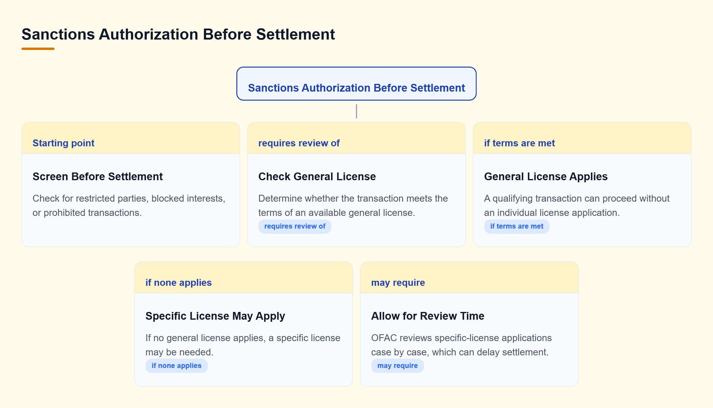 Diagram: Sanctions screening leads to a general-license check; qualifying transactions may proceed, while others may need a specific license and face delay.