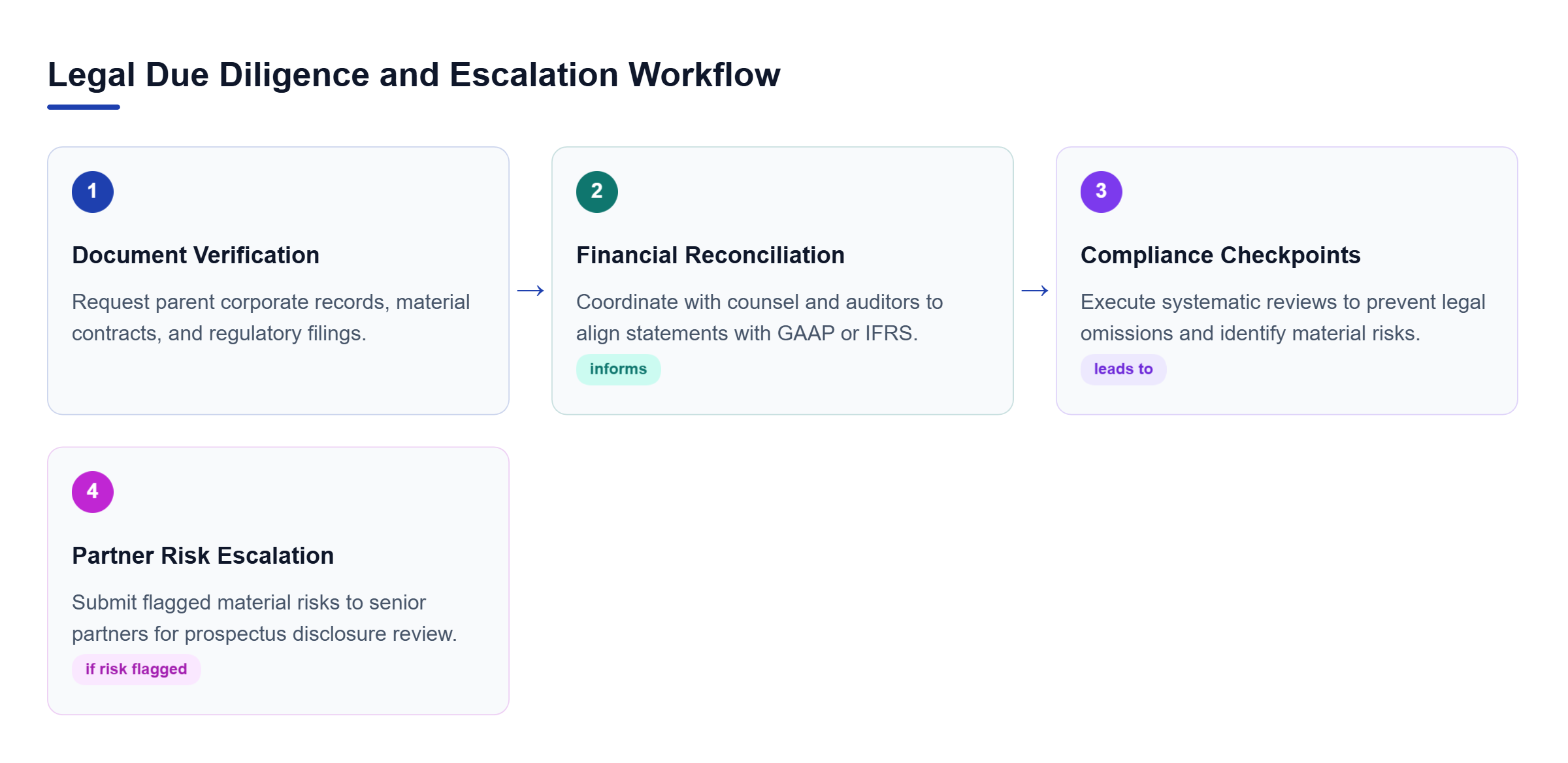 Diagram: A process flow showing document verification and audit coordination leading to compliance review checkpoints and partner risk escalation.