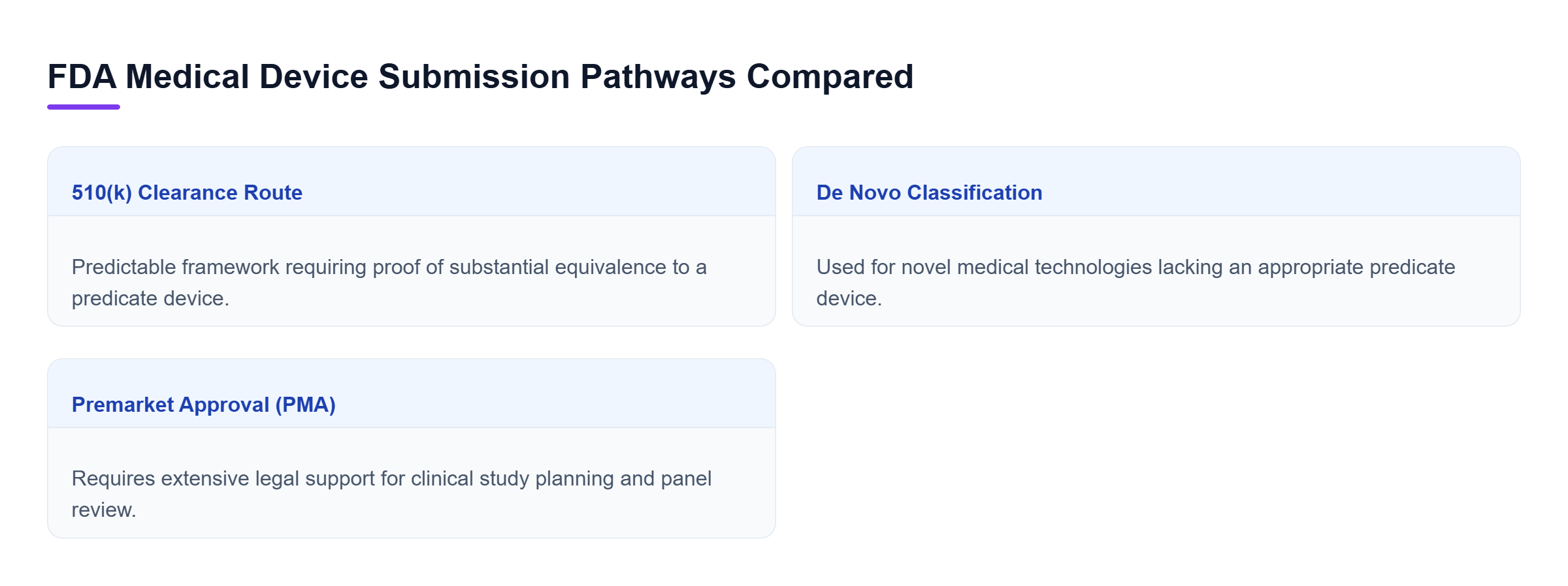 Diagram: Comparison of 510(k), De Novo, and PMA regulatory pathways showing differing legal support intensity.