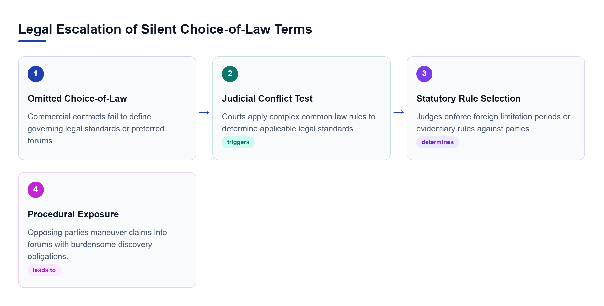 Diagram: Flowchart detailing four sequential stages from omitted contractual terms to judicial conflict tests, statutory selection, and procedural exposure.
