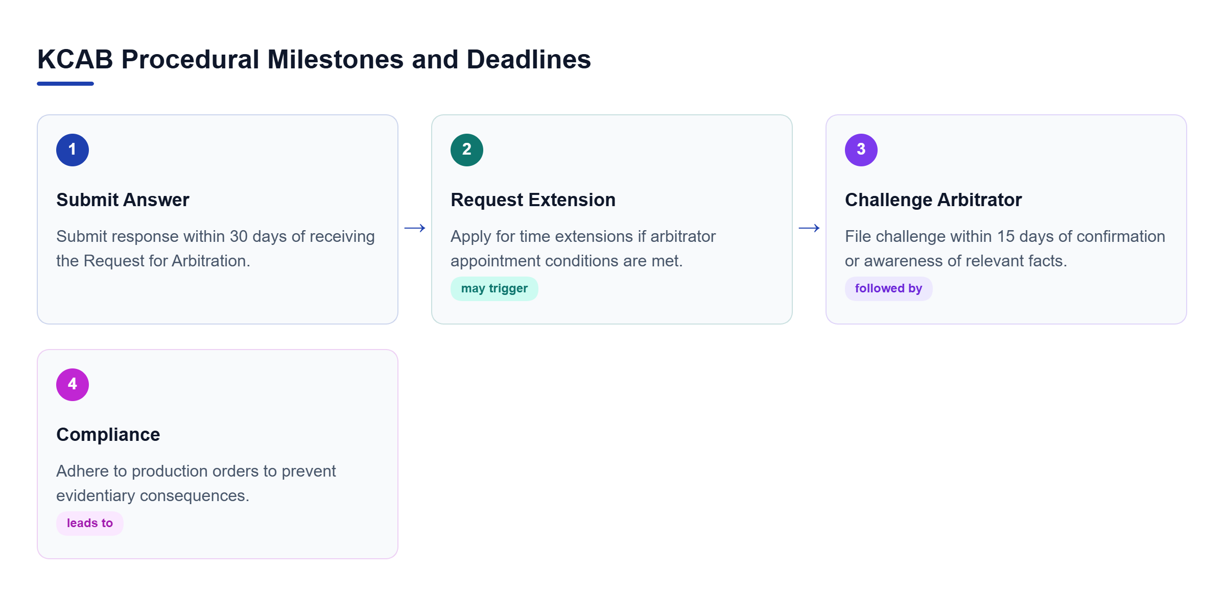 Diagram: Flowchart showing sequential milestones including the 30-day answer deadline, extensions, 15-day arbitrator challenge, and document production compliance.