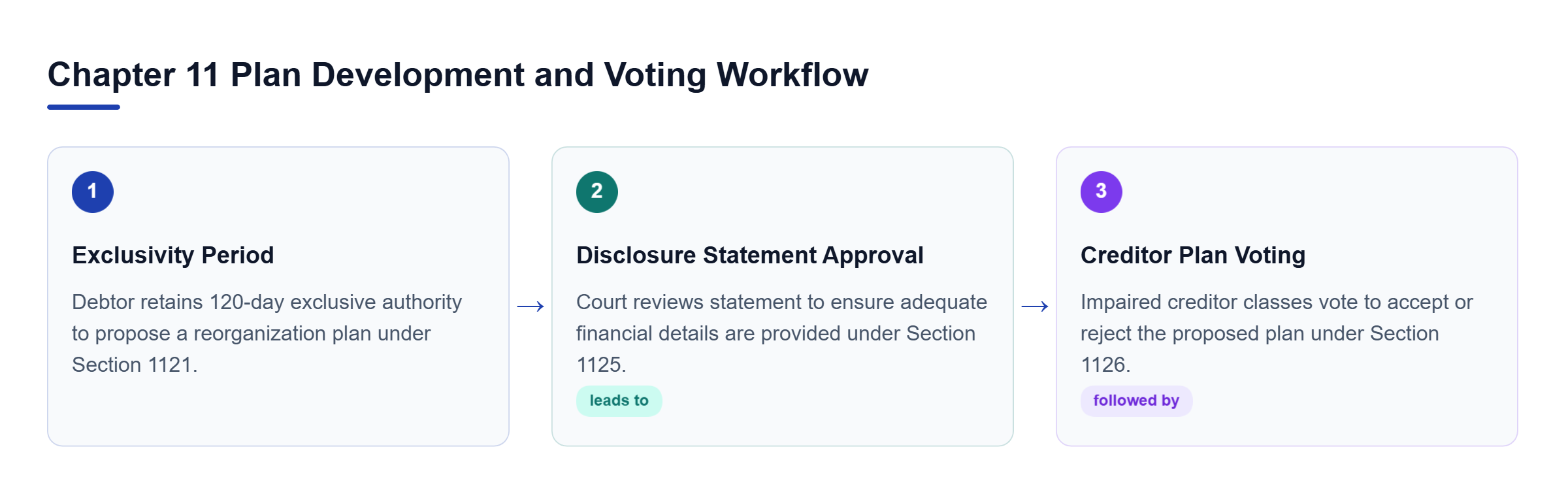 Diagram: Process flow outlining the Chapter 11 reorganization plan phase from exclusivity through disclosure statement approval and creditor voting.