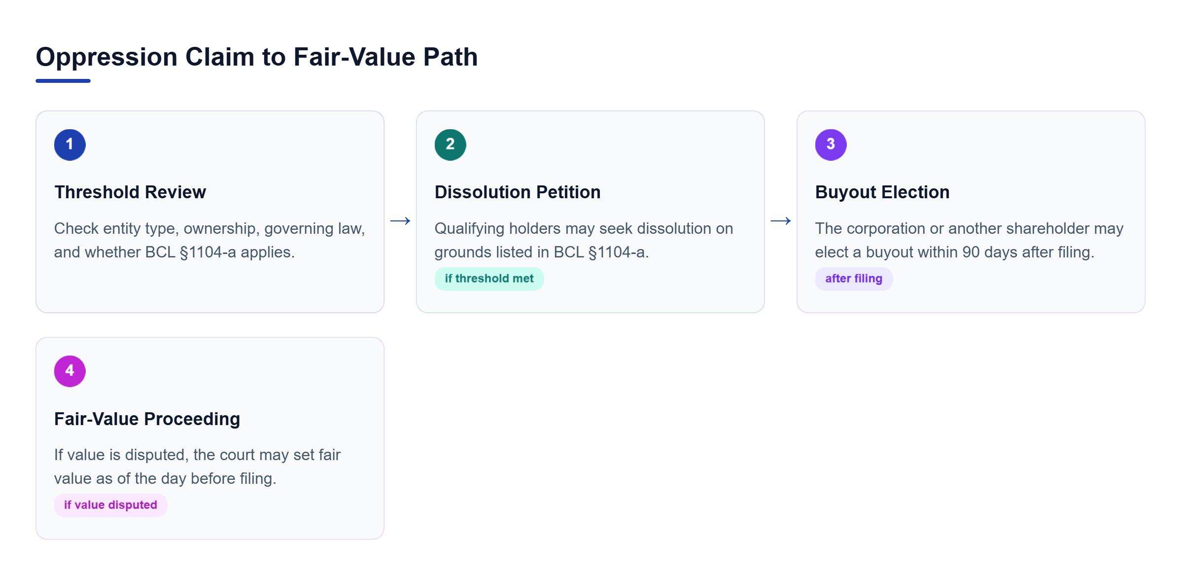 Diagram: A four-step path links the statutory threshold, dissolution petition, buyout election, and possible fair-value proceeding.