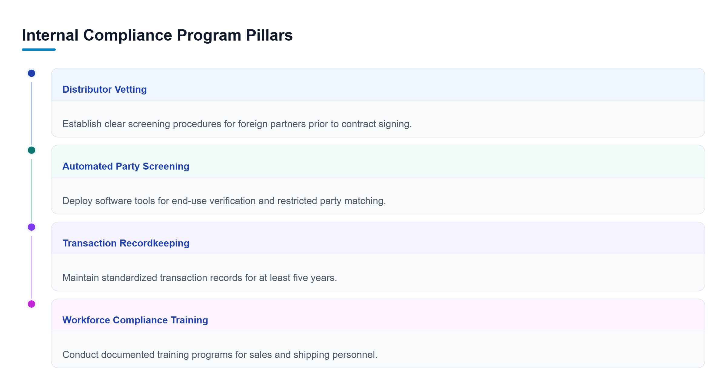 Diagram: A checklist diagram highlighting four core compliance pillars: distributor vetting, automated screening, recordkeeping, and employee training.