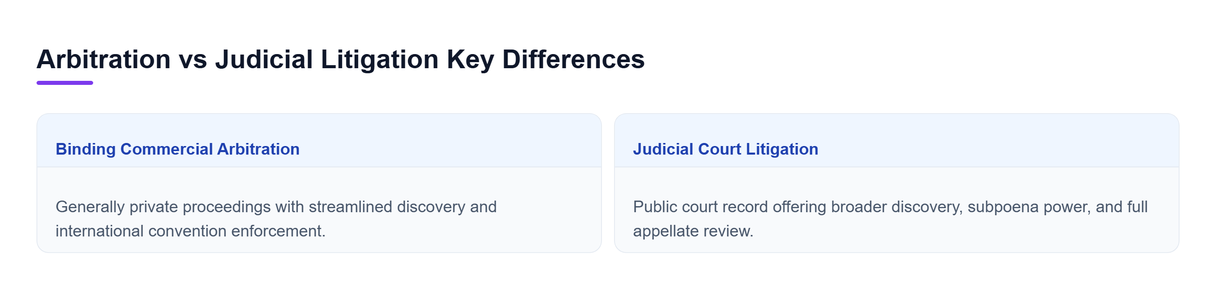 Diagram: Comparison of binding commercial arbitration and judicial court litigation across privacy, discovery, and enforcement.