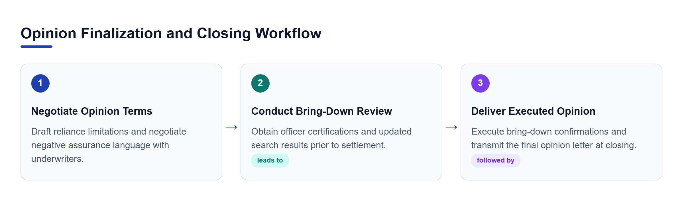 Diagram: Process flow outlining opinion negotiation, bring-down confirmation, and final transaction closing delivery.
