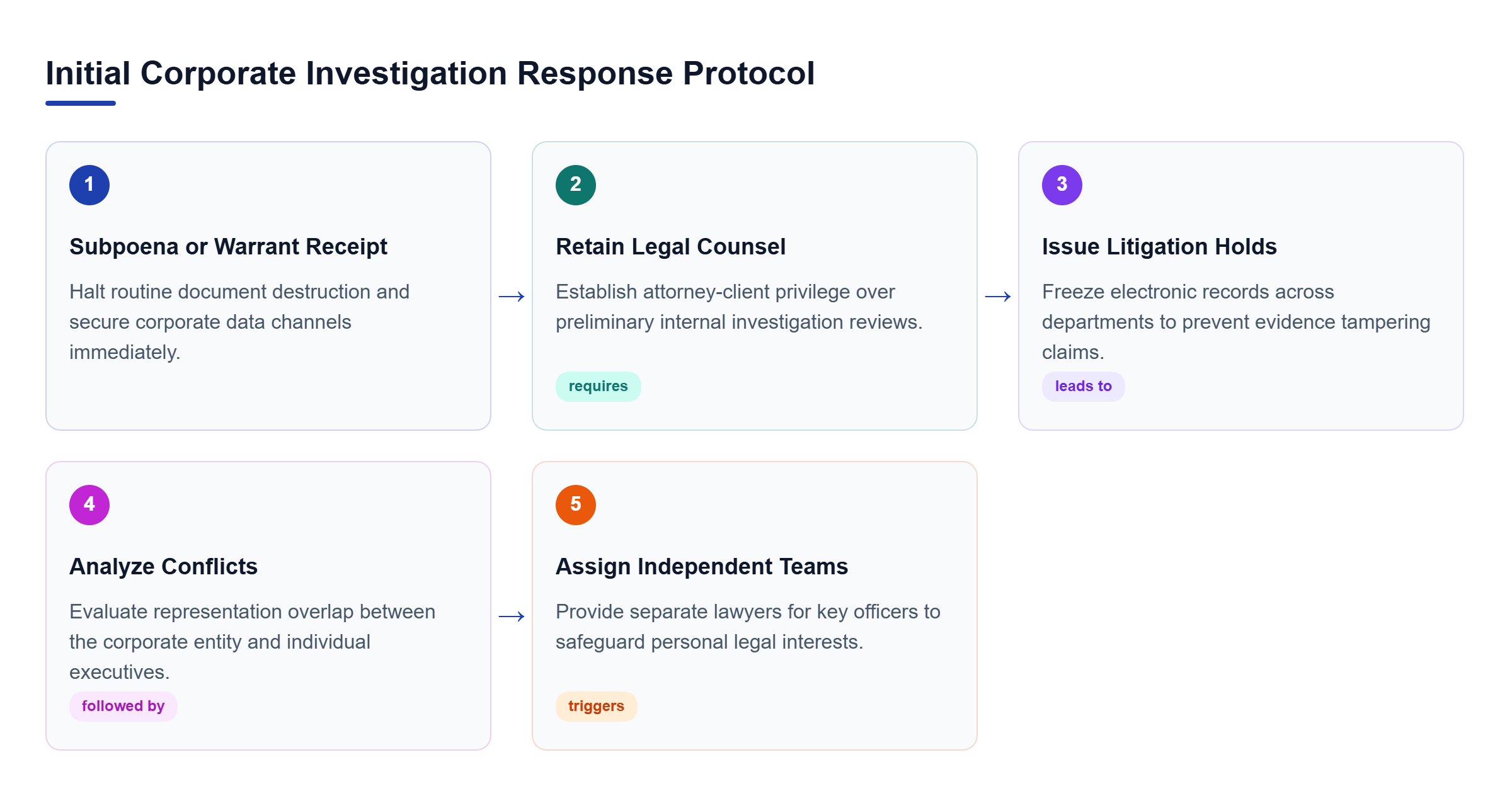 Diagram: Flowchart mapping initial investigation steps from subpoena receipt and counsel retention to litigation holds and separate legal representation.