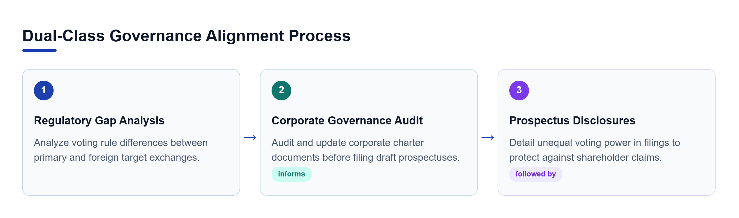 Diagram: Sequential workflow showing regulatory gap analysis, corporate governance audits, and prospectus disclosures for dual listings.