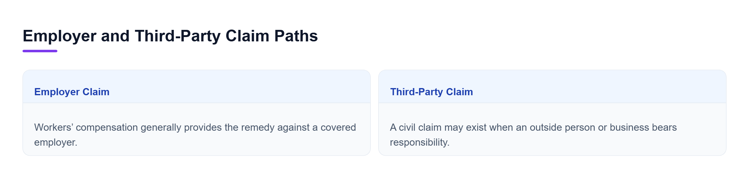 Diagram: Employer claims generally follow workers’ compensation, while an outside party may face a separate civil claim based on its role and conduct.